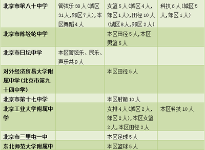 速看!昌平中招特長(zhǎng)生招生計(jì)劃、中考加分政策發(fā)布